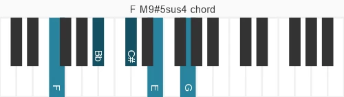 Piano voicing of chord F M9#5sus4
